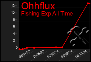 Total Graph of Ohhflux