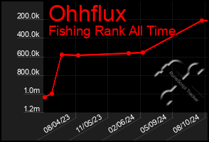 Total Graph of Ohhflux