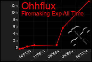 Total Graph of Ohhflux