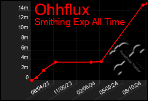 Total Graph of Ohhflux