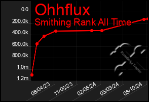 Total Graph of Ohhflux