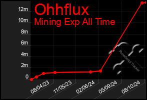 Total Graph of Ohhflux