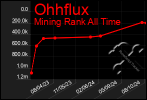 Total Graph of Ohhflux