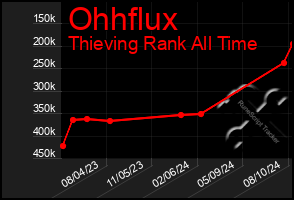 Total Graph of Ohhflux