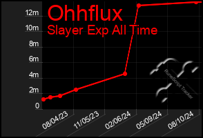 Total Graph of Ohhflux