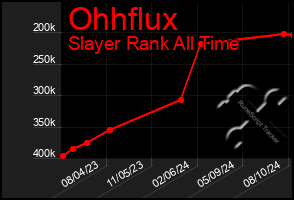 Total Graph of Ohhflux