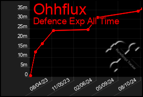 Total Graph of Ohhflux