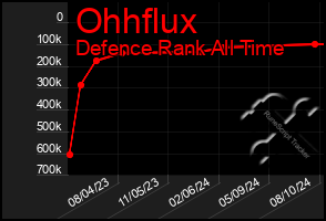 Total Graph of Ohhflux