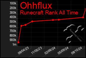 Total Graph of Ohhflux