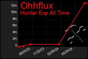 Total Graph of Ohhflux