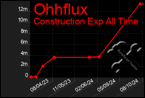 Total Graph of Ohhflux