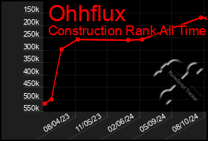 Total Graph of Ohhflux