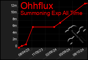 Total Graph of Ohhflux