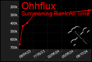 Total Graph of Ohhflux