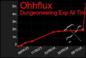 Total Graph of Ohhflux