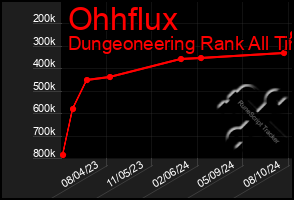 Total Graph of Ohhflux