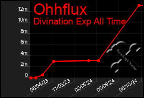 Total Graph of Ohhflux