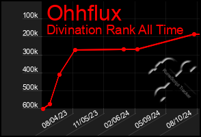 Total Graph of Ohhflux