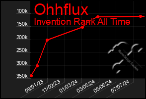 Total Graph of Ohhflux