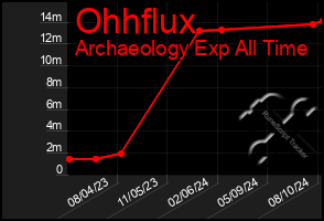 Total Graph of Ohhflux