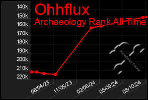 Total Graph of Ohhflux