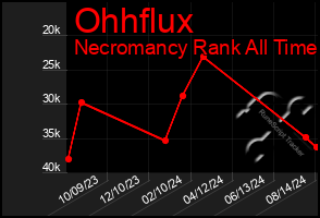 Total Graph of Ohhflux