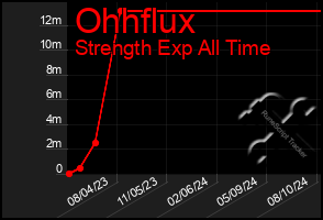 Total Graph of Ohhflux