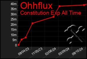 Total Graph of Ohhflux