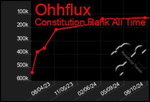 Total Graph of Ohhflux