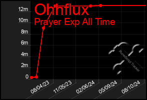 Total Graph of Ohhflux