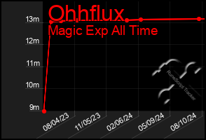 Total Graph of Ohhflux