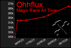 Total Graph of Ohhflux