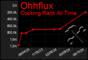 Total Graph of Ohhflux