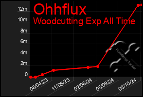 Total Graph of Ohhflux