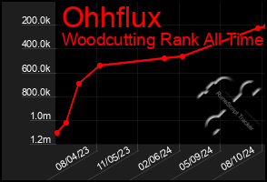 Total Graph of Ohhflux