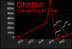 Total Graph of Ohhhhh