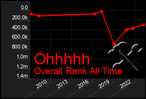 Total Graph of Ohhhhh