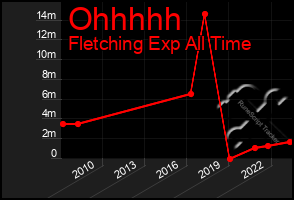 Total Graph of Ohhhhh