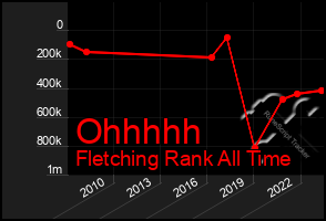 Total Graph of Ohhhhh