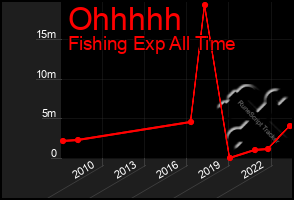 Total Graph of Ohhhhh