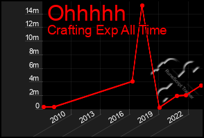 Total Graph of Ohhhhh