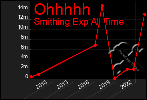 Total Graph of Ohhhhh