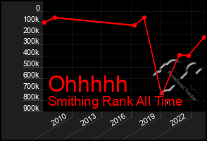 Total Graph of Ohhhhh