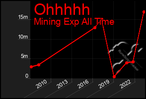 Total Graph of Ohhhhh