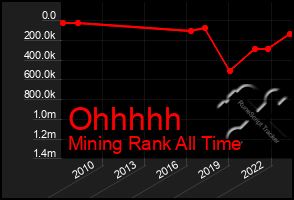 Total Graph of Ohhhhh