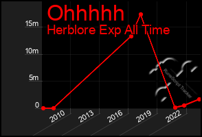 Total Graph of Ohhhhh