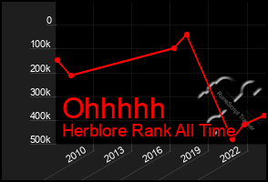 Total Graph of Ohhhhh