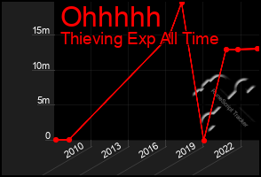 Total Graph of Ohhhhh