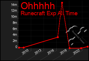 Total Graph of Ohhhhh