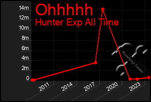 Total Graph of Ohhhhh